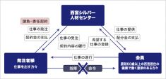 ◆　シルバー人材センターのしくみ