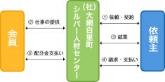 ◆ シルバー人材センターとは
