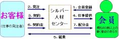 ◆　シルバー人材センターのしくみ　◆